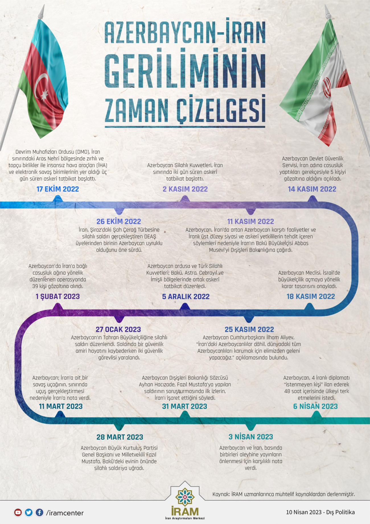 Azerbaycan-İran Geriliminin Zaman Çizelgesi