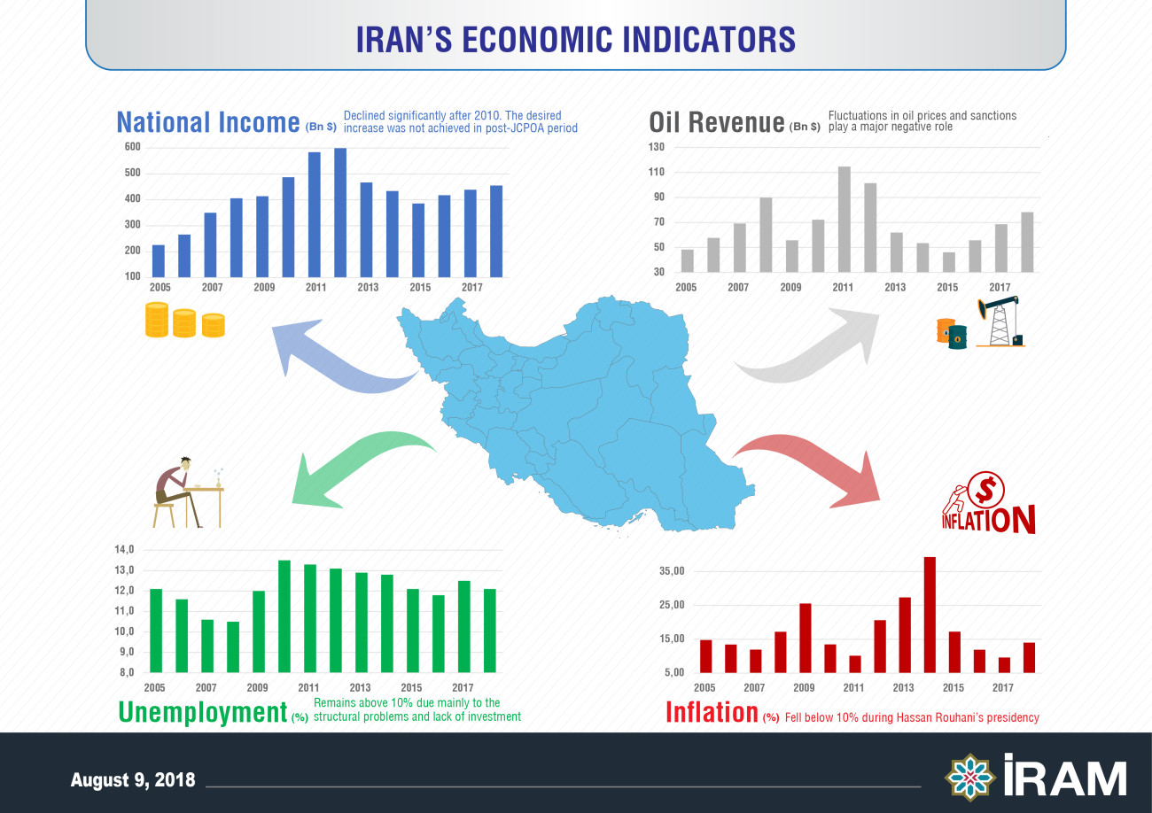 Iran's Economic Indicators