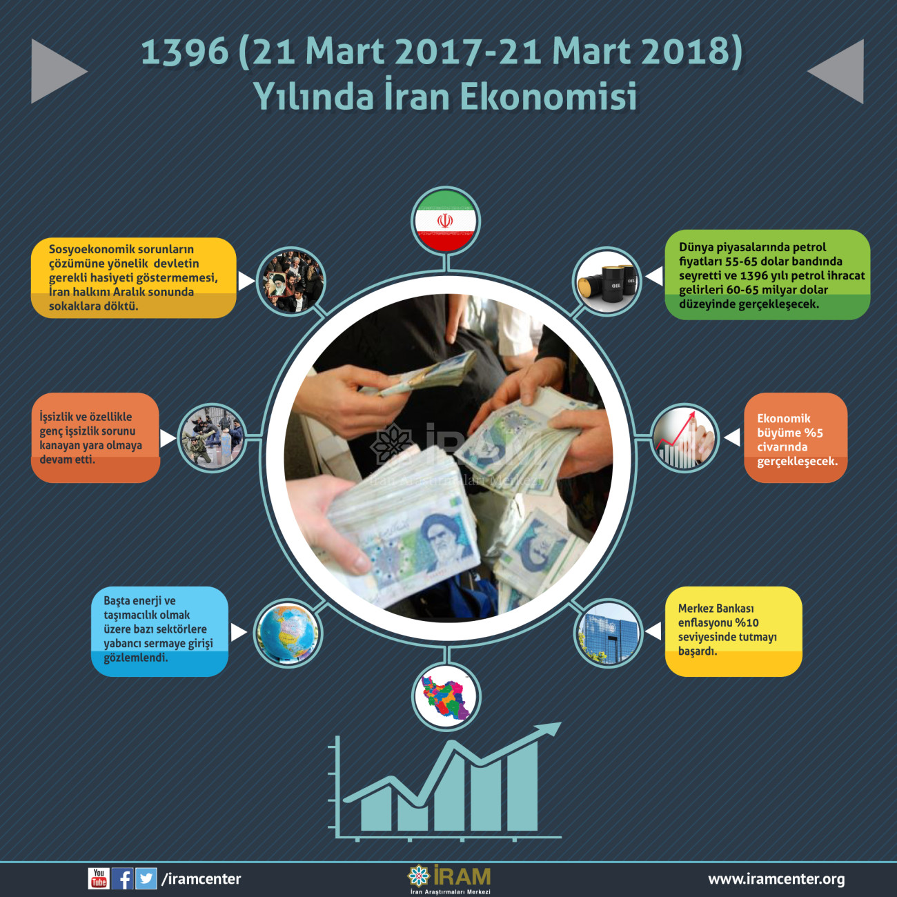 1396 Yılında İran Ekonomisi