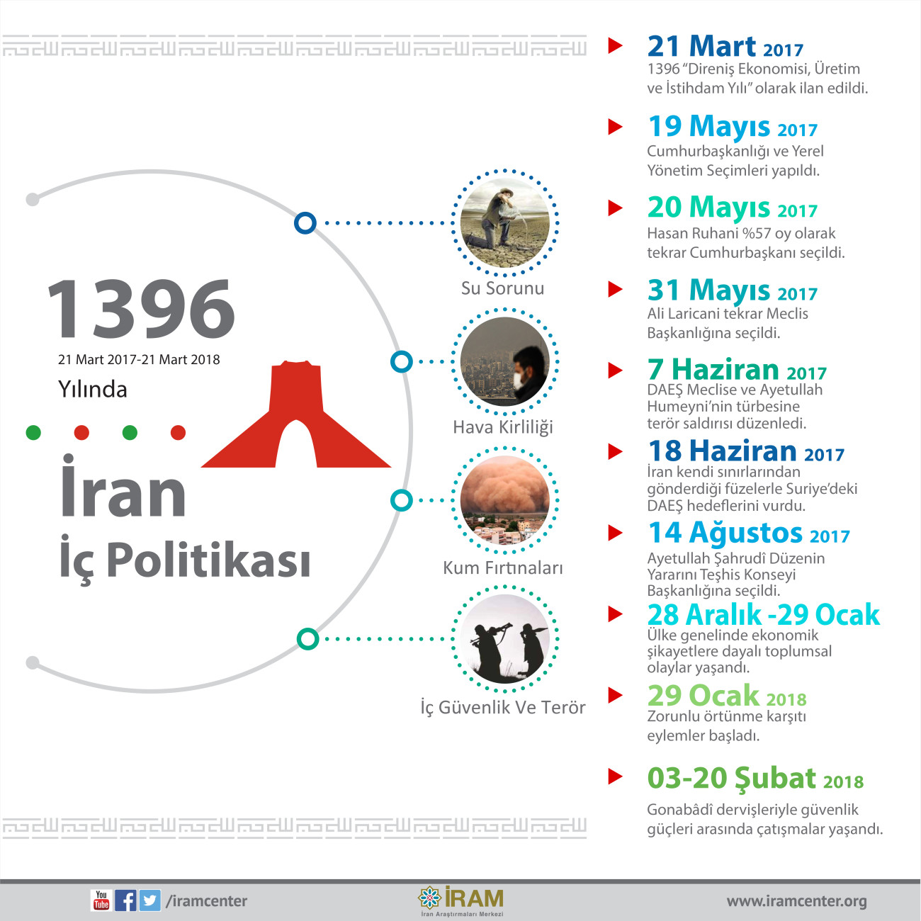 1396 Yılında İran İç Politikası