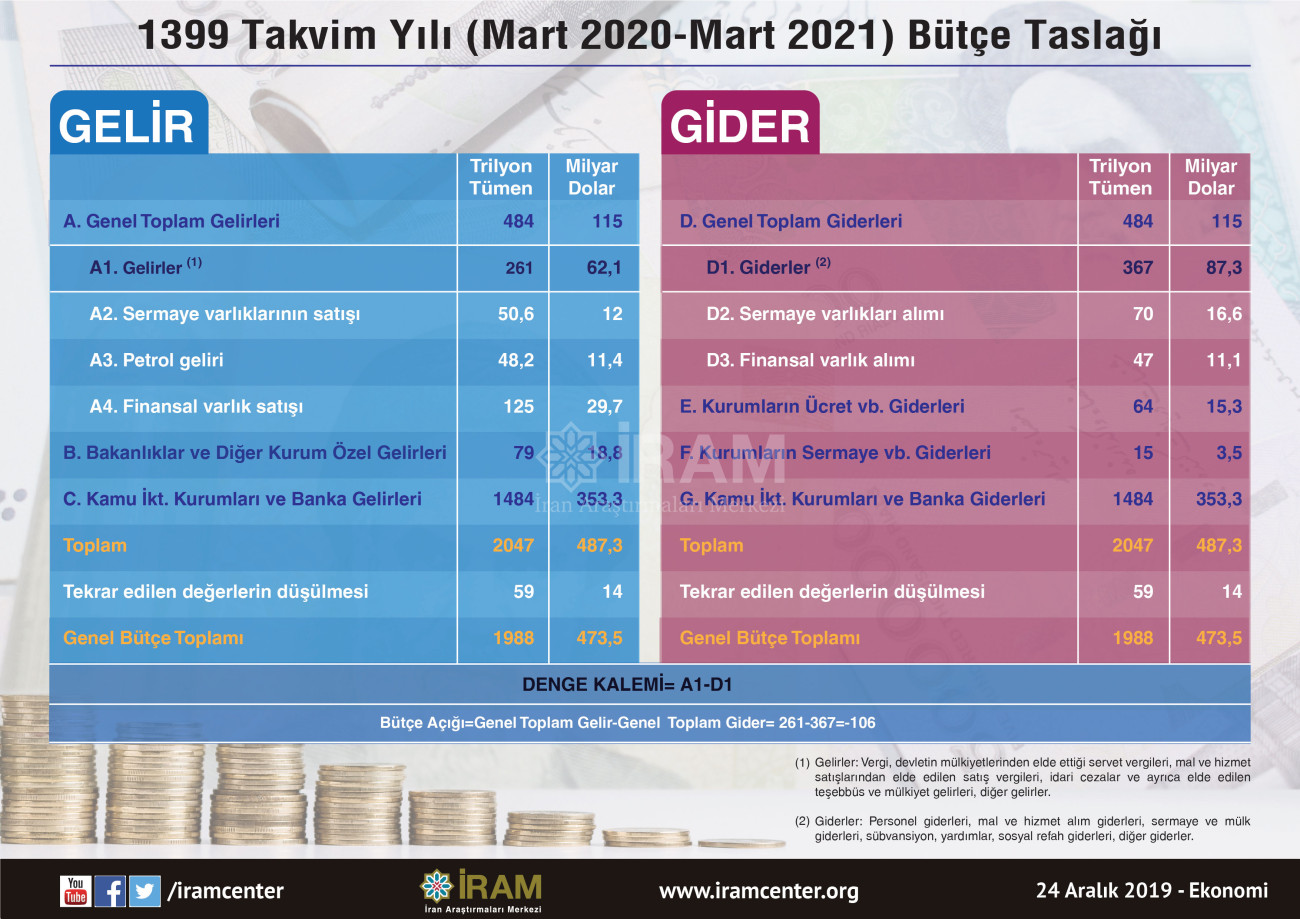 1399 Takvim Yılı (Mart 2020-Mart 2021) Bütçe Taslağı