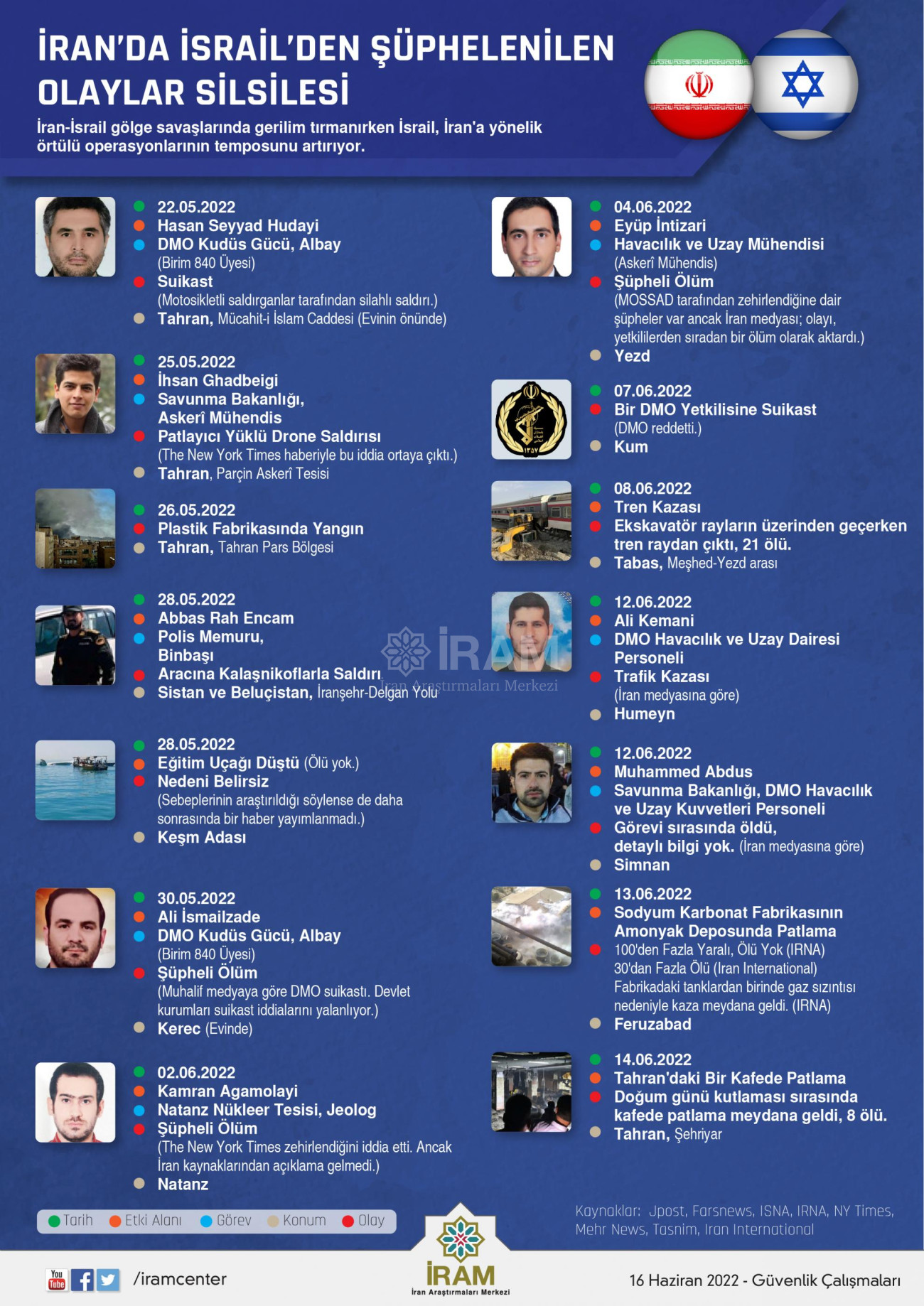İran'da İsrail'den Şüphelenilen Olaylar Silsilesi