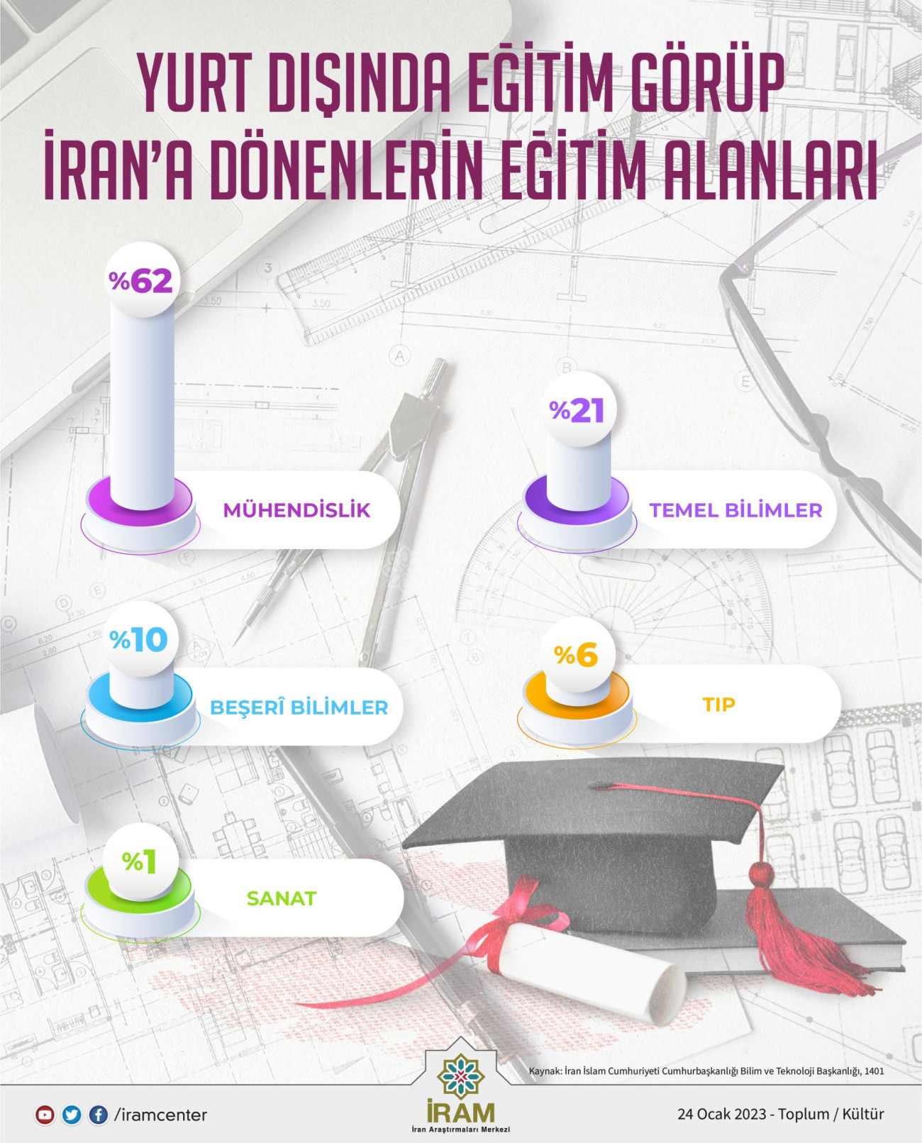 Yurt Dışında Eğitim Görüp İran’a Dönenlerin Eğitim Alanları