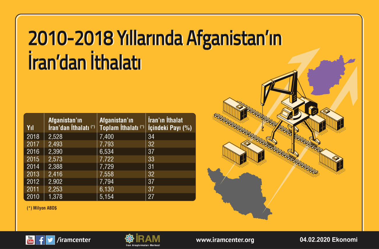 2010-2018 Yılları Afganistan’ın İran’dan İthalatı