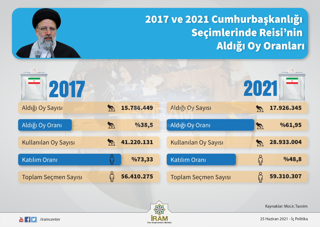 2017 ve 2021 Cumhurbaşkanlığı Seçimlerinde Reisi'nin Aldığı Oy Oranları