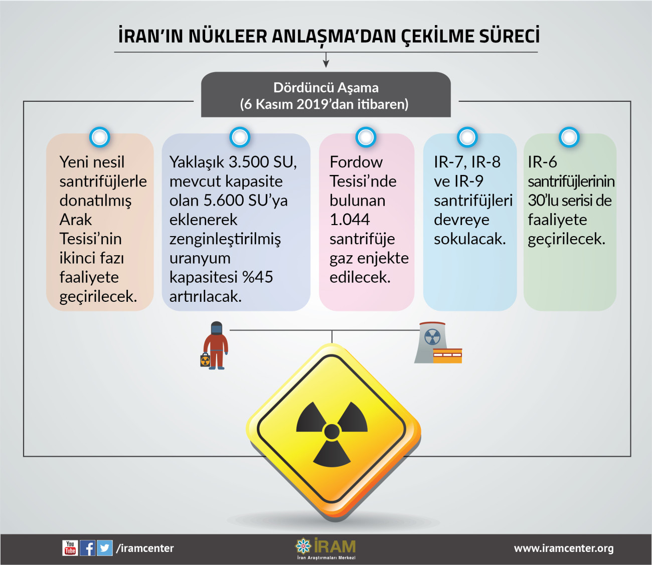 İran'ın Nükleer Anlaşma'dan Çekilme Süreci (4. Aşama)