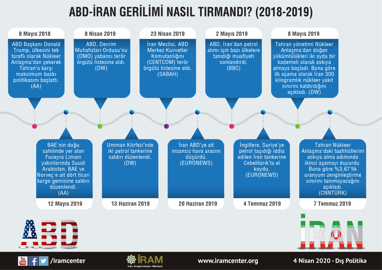 ABD-İran Gerilimi Nasıl Tırmandı? (2018-2019)