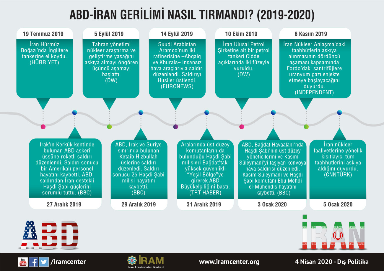 ABD-İran Gerilimi Nasıl Tırmandı? (2019-2020)
