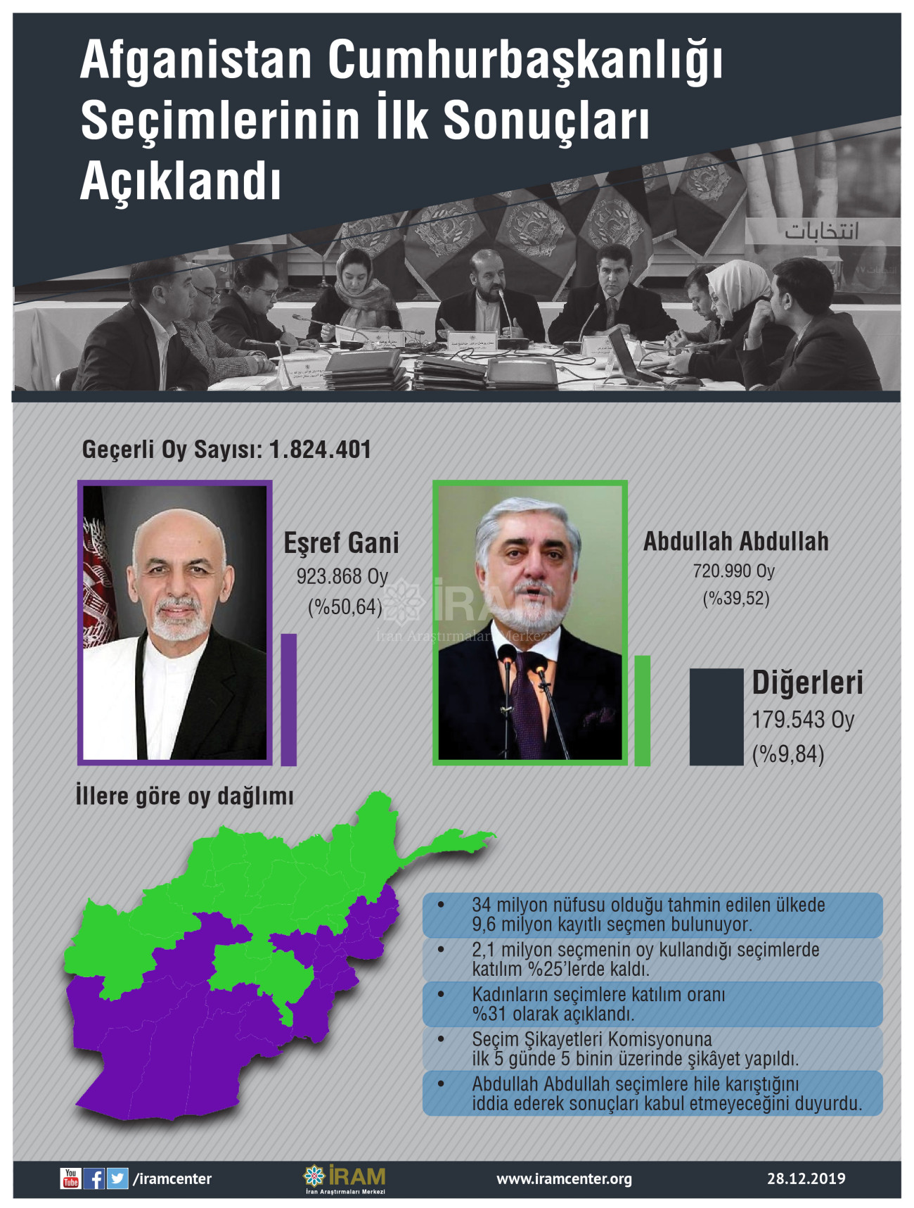 Afganistan Cumhurbaşkanlığı Seçimlerinin İlk Sonuçları Açıklandı
