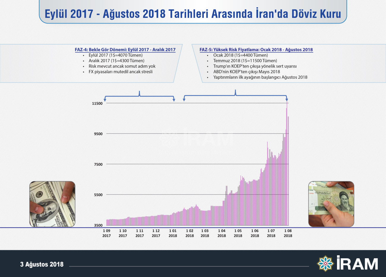 Eylül 2017 - Ağustos 2018 tarihleri arasında İran'da döviz kuru