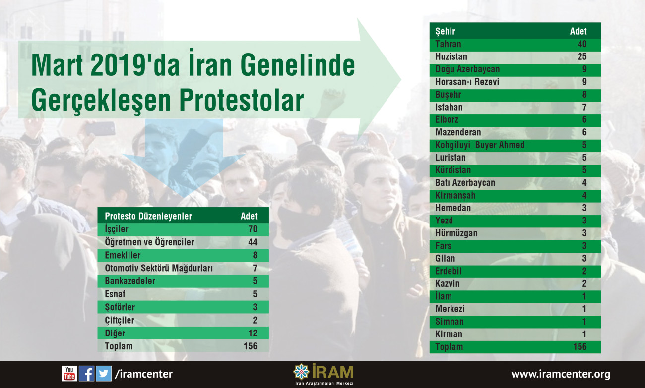Mart 2019'da İran Genelinde Gerçekleşen Protestolar