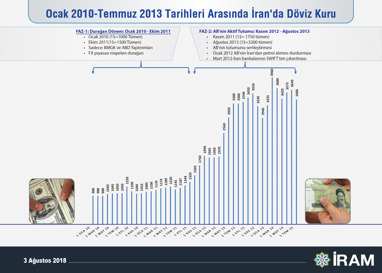 Ocak 2010 - Temmuz 2013 tarihleri arasında İran'da döviz kuru