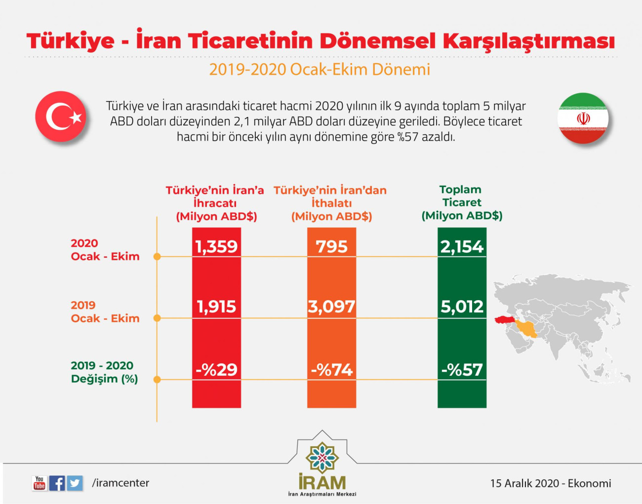 Türkiye-İran Ticaretinin Dönemsel Karşılaştırılması