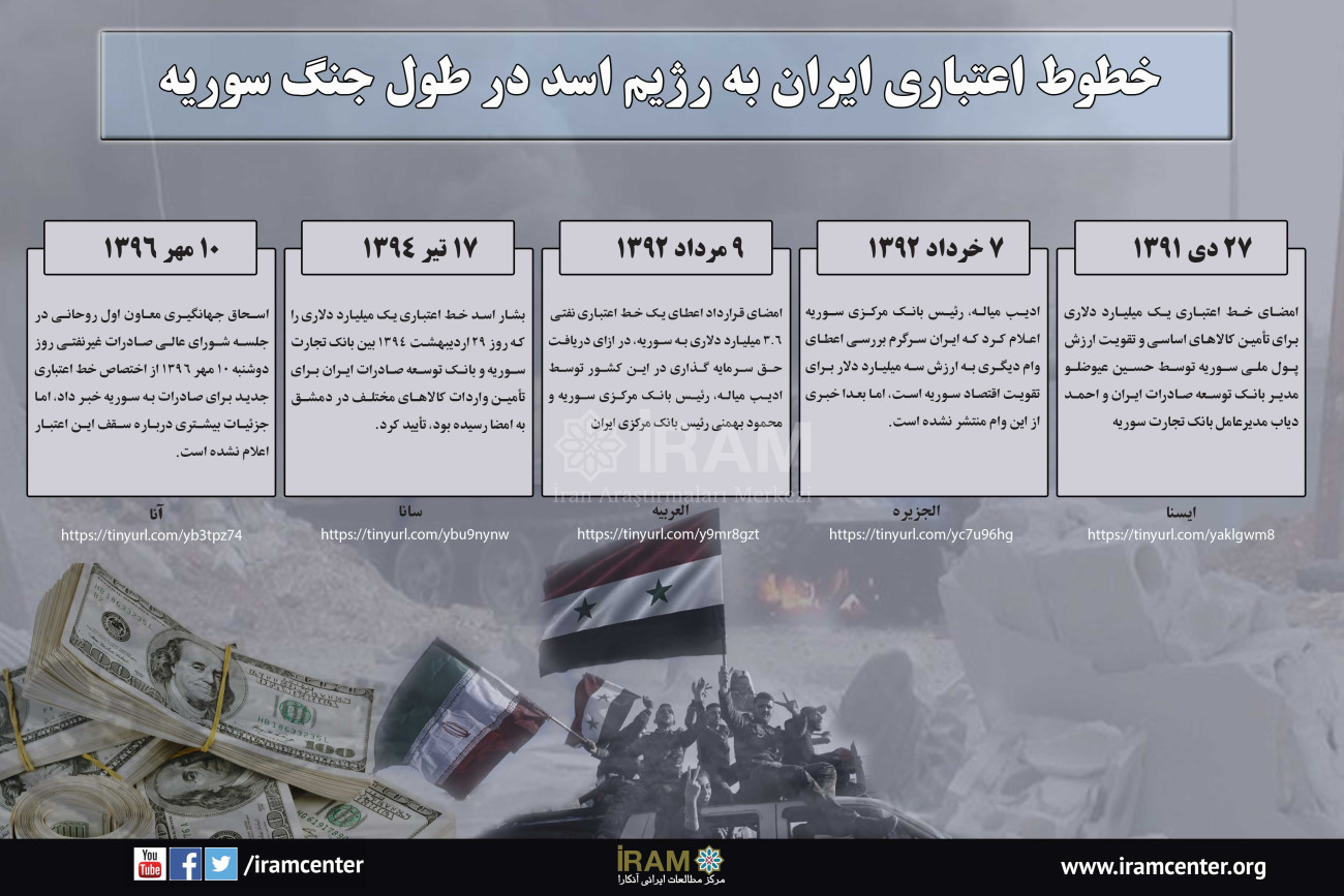خطوط اعتباری ايران به رژیم اسد در طول جنگ سوریه