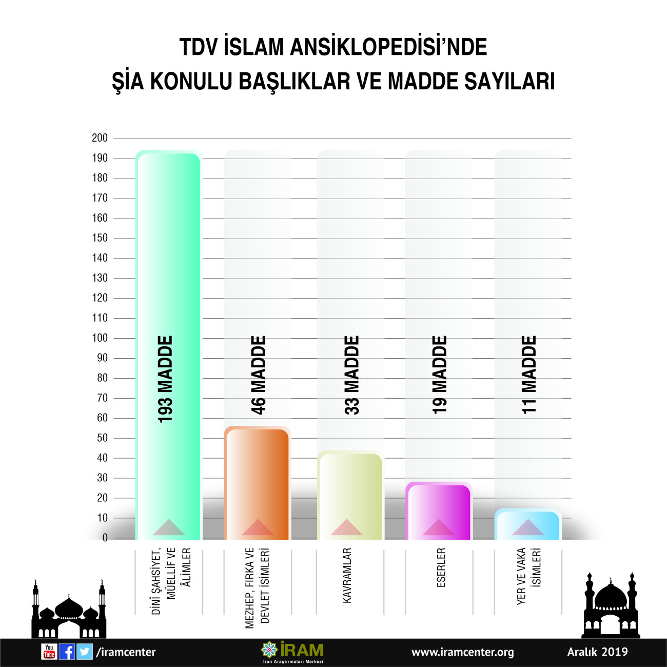 TDV İslam Ansiklopedisi'nde Şia Konulu Başlıklar ve Madde Sayıları