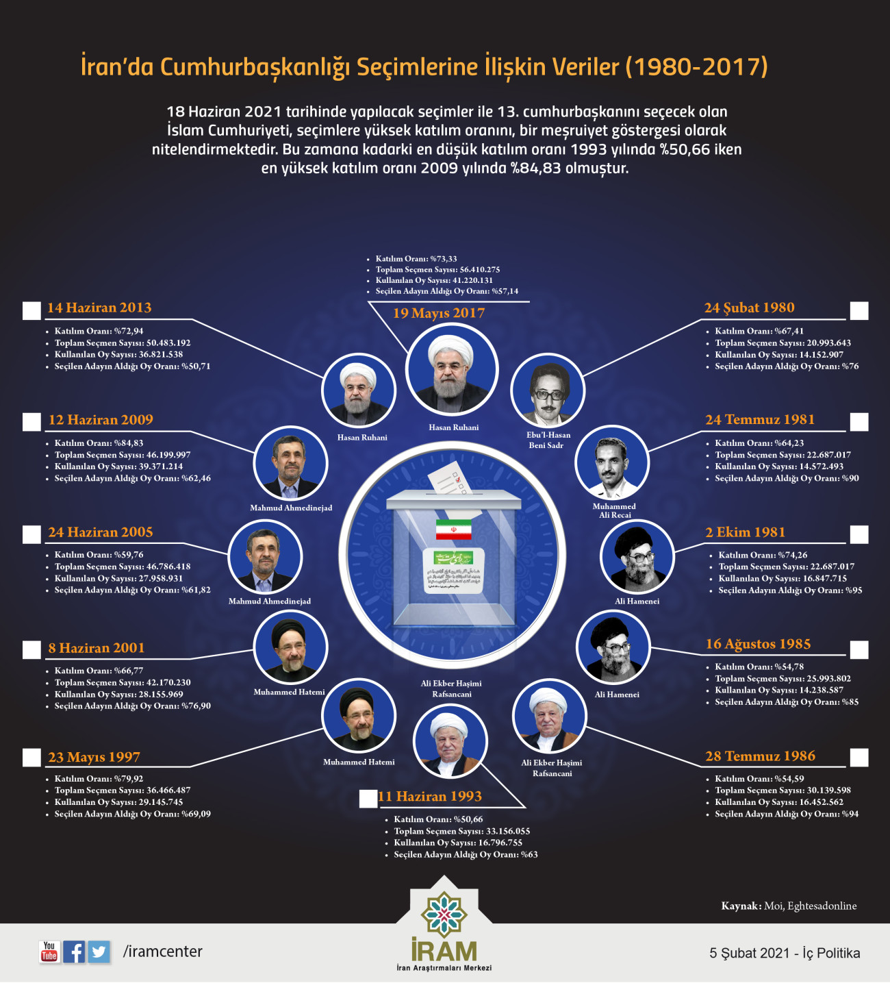 İran’da Cumhurbaşkanlığı Seçimlerine İlişkin Veriler (1980-2017)