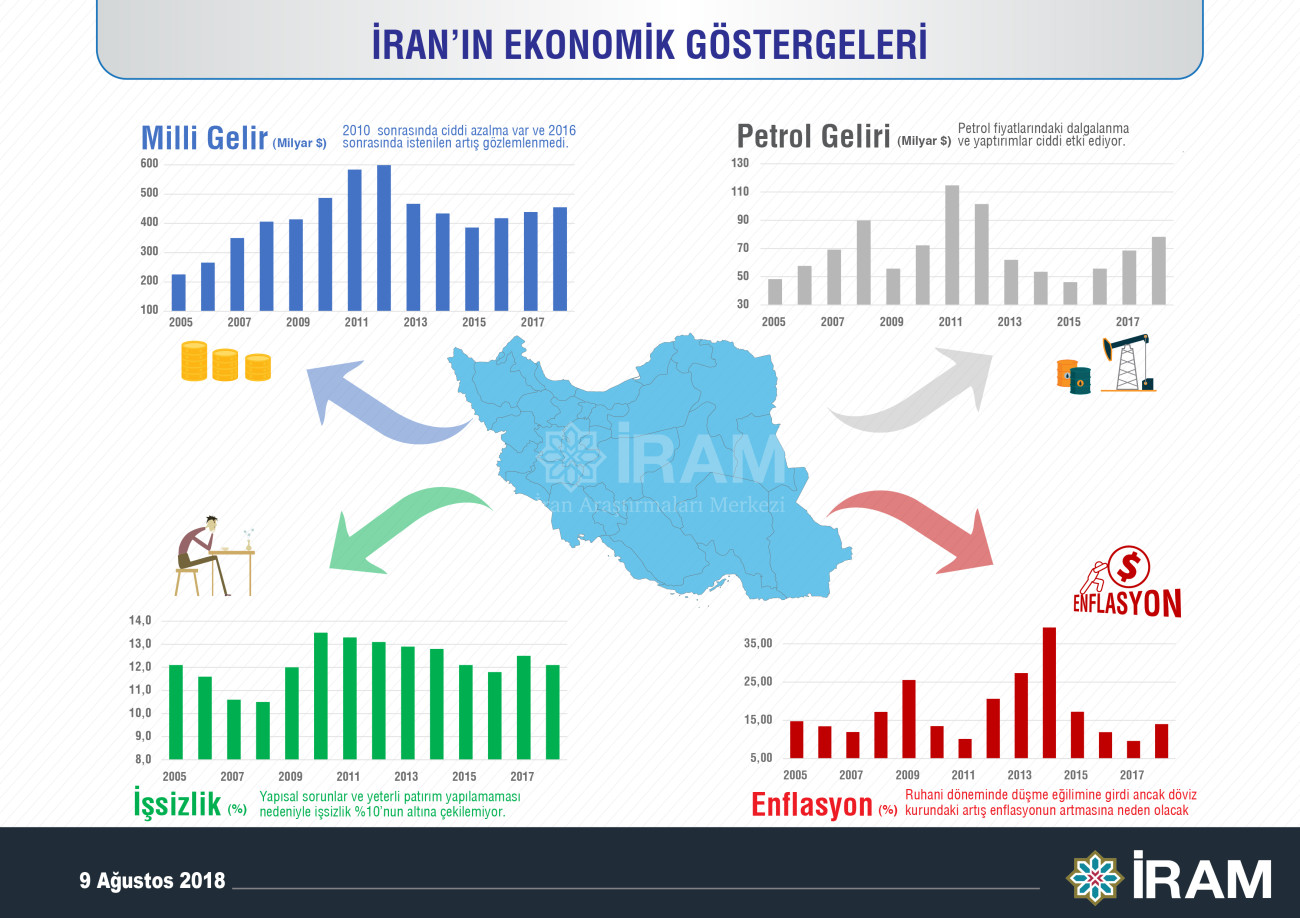 İran'ın Ekonomik Göstergeleri