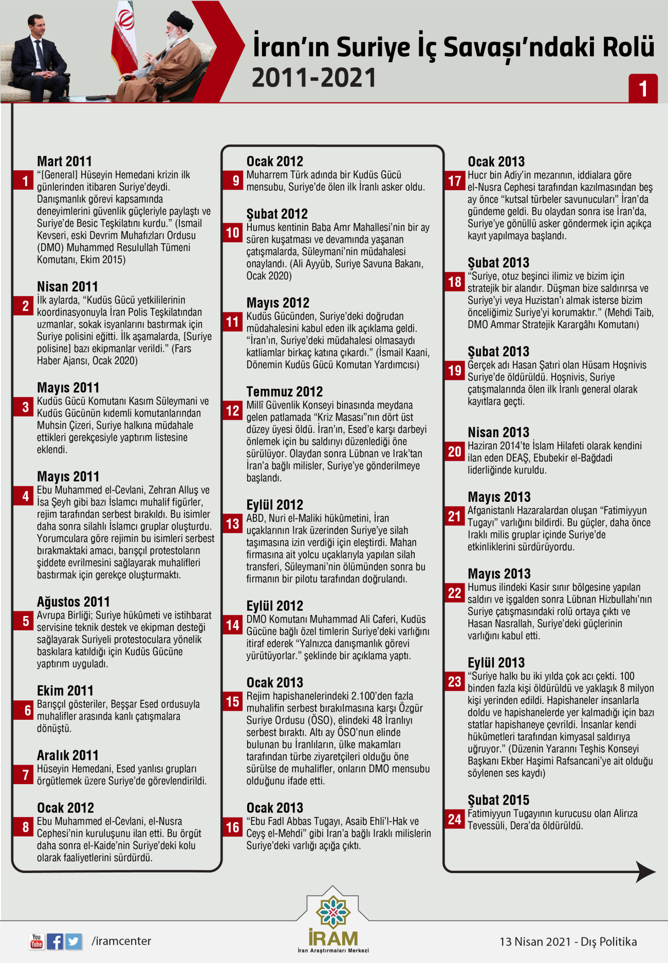 İran'ın Suriye İç Savaşı'ndaki Rolü (2011-2021) 1/2