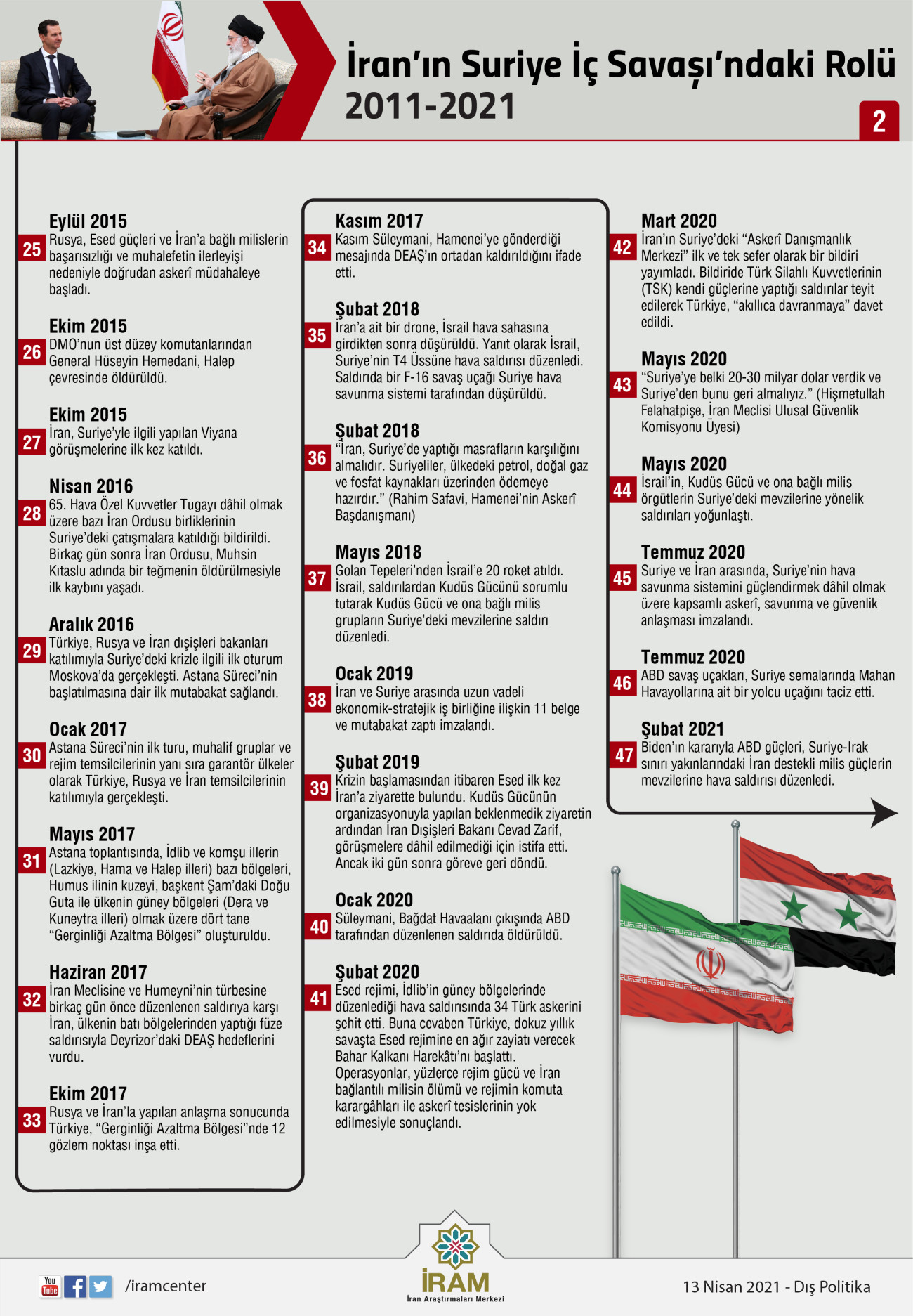 İran'ın Suriye İç Savaşı'ndaki Rolü (2011-2021) 2/2