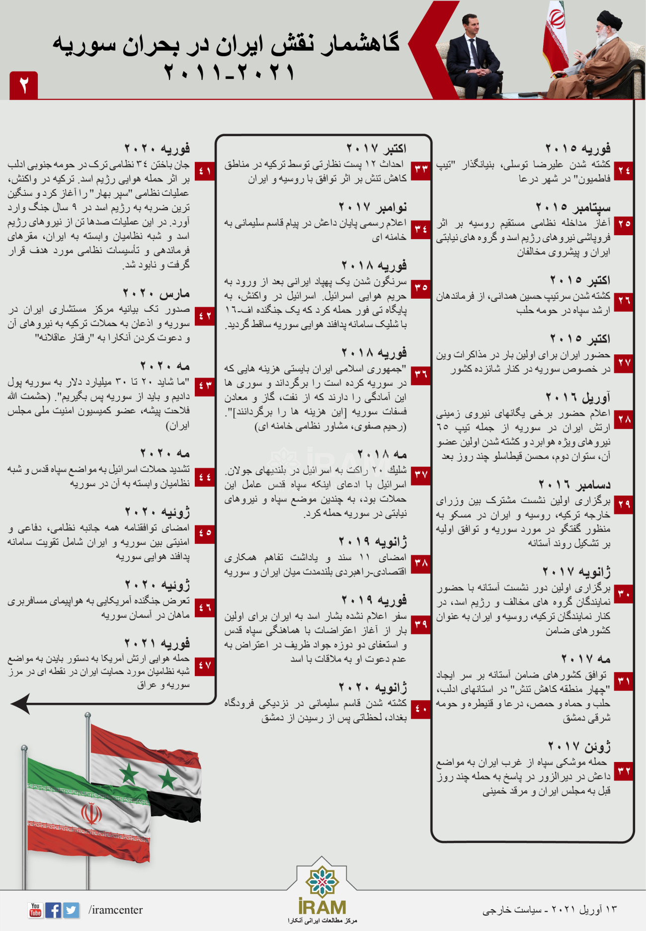 گاهشمار نقش ایران در بحران سوریه ٢٠٢١-٢٠١١ (٢)