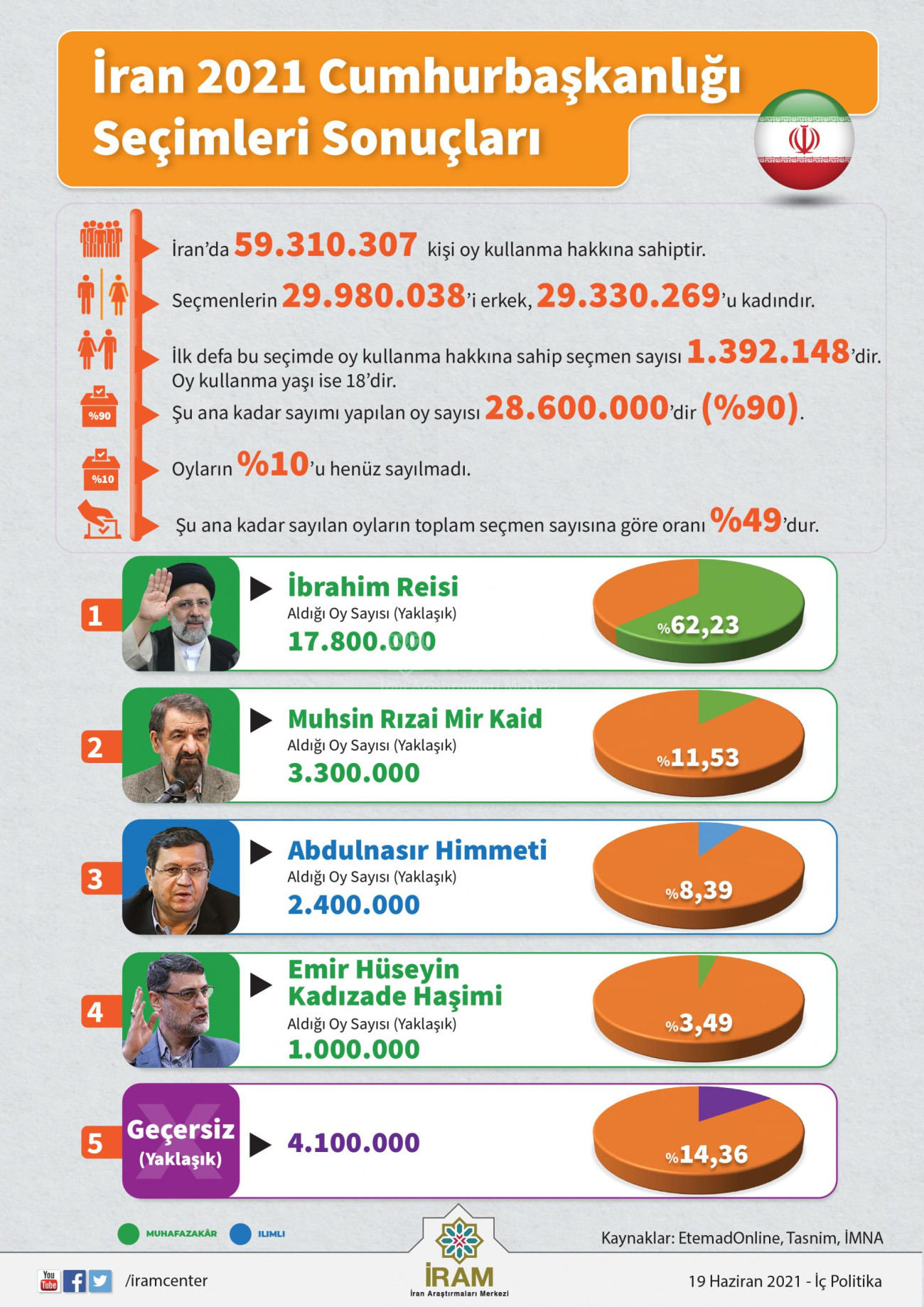İran 2021 Cumhurbaşkanlığı Seçimleri Sonuçları