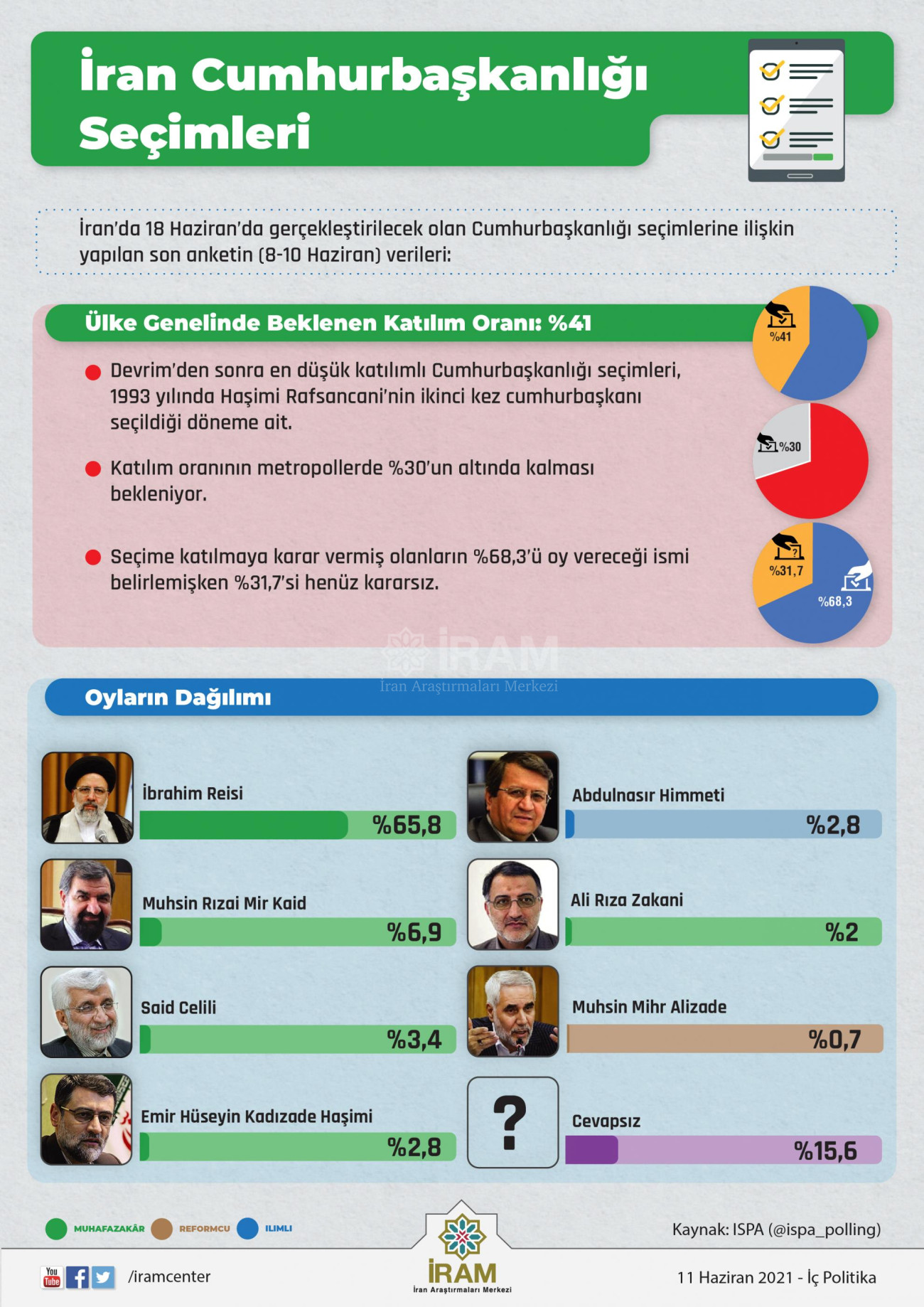 İran Cumhurbaşkanlığı Seçimleri