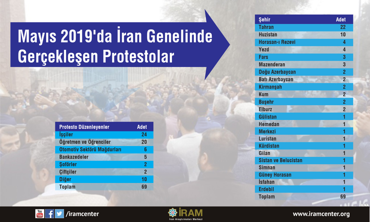 Mayıs 2019'da İran Genelinde Gerçekleşen Protestolar