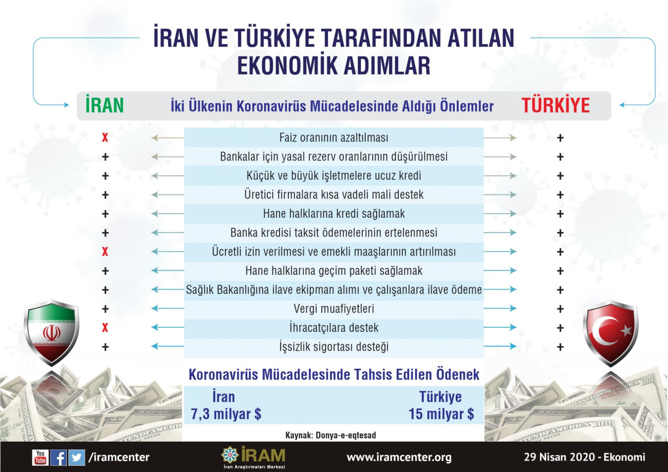 İran ve Türkiye Tarafından Atılan Ekonomik Adımlar