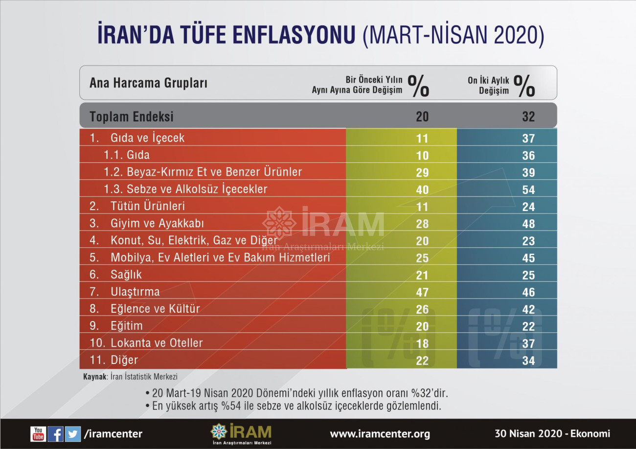 İran'da TÜFE Enflasyonu (Mart-Nisan 2020)