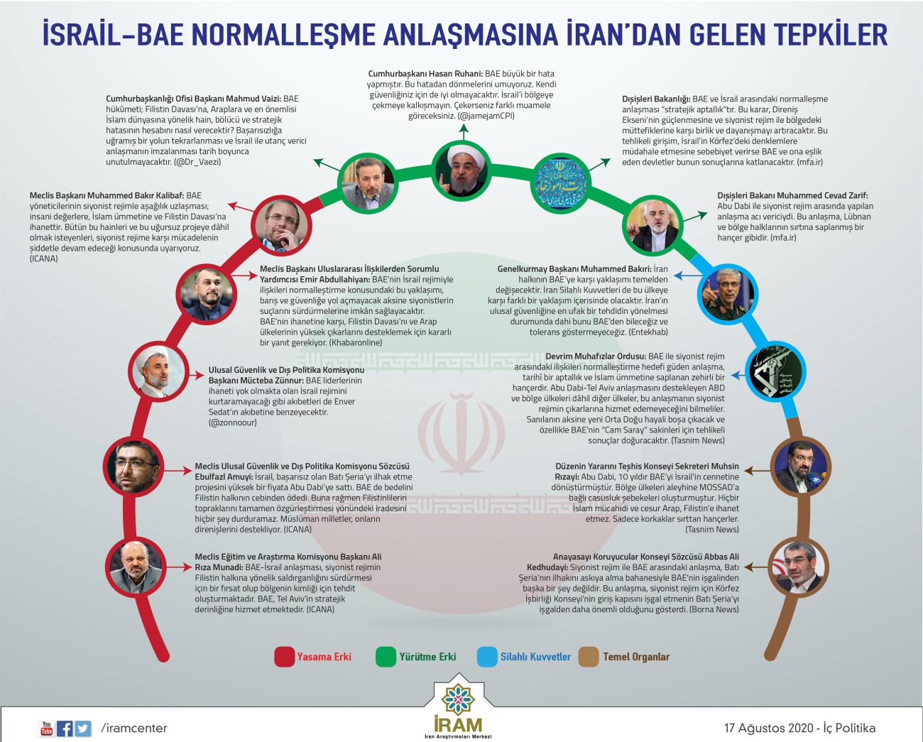 İsrail-BAE Normalleşme Anlaşmasına İran’dan Gelen Tepkiler