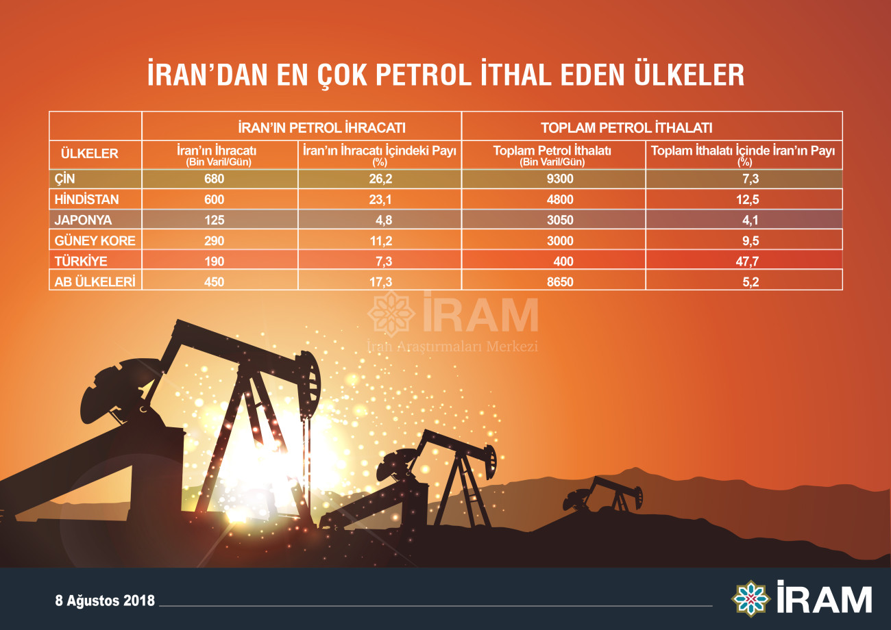 İran'dan En Çok Petrol İthal Eden Ülkeler