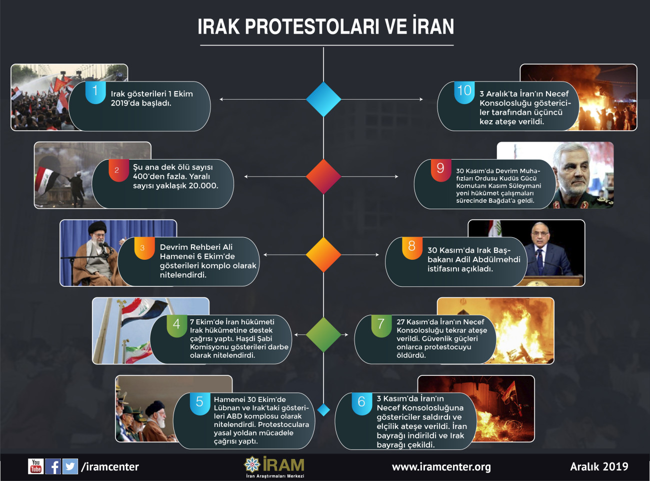 Irak Protestoları ve İran