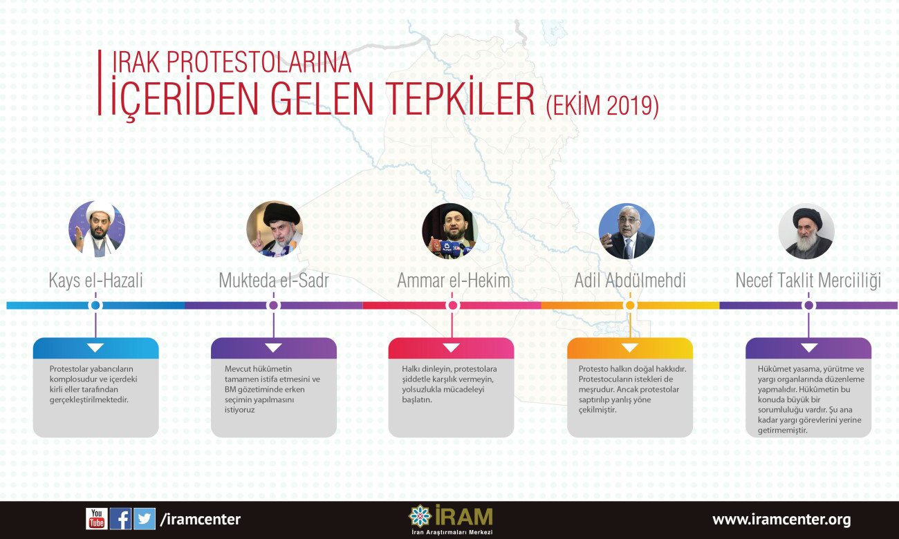 Irak Protestolarına İçeriden Gelen Tepkiler