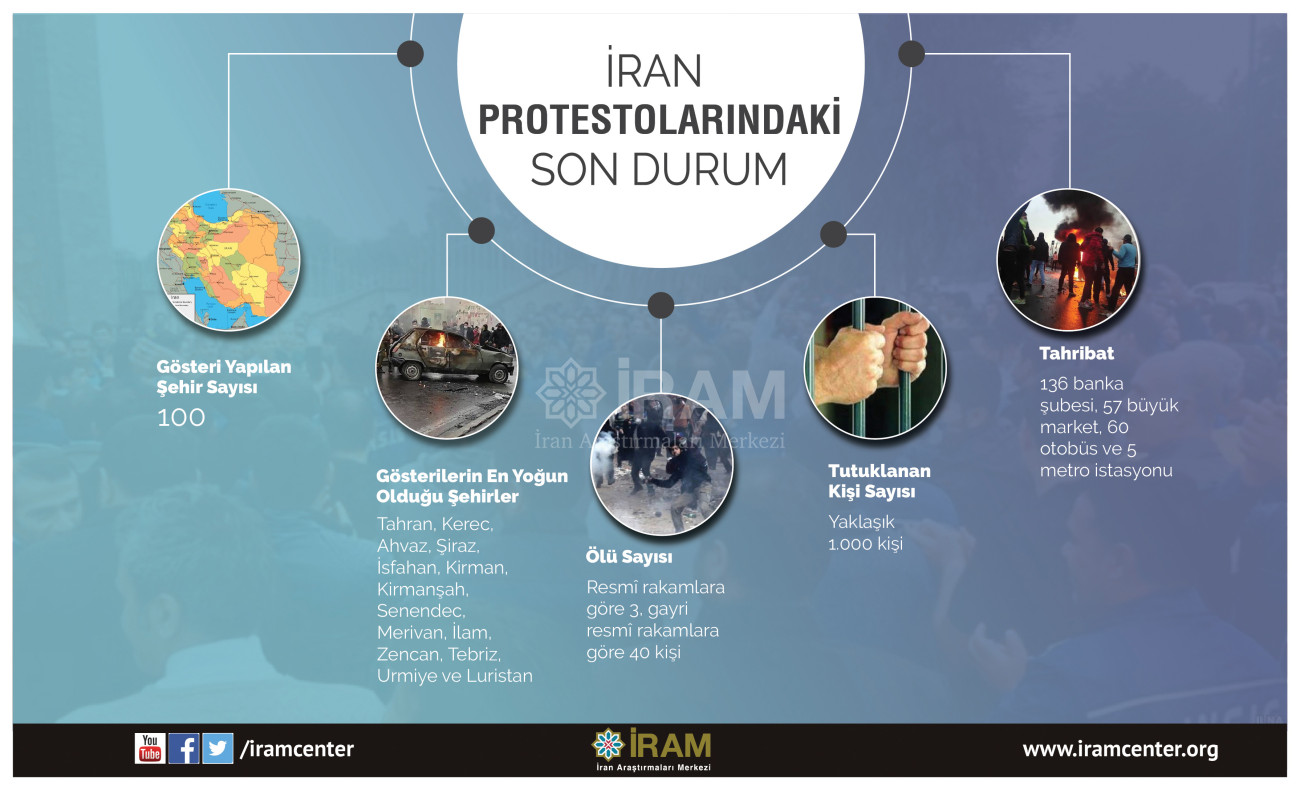 İran Protestolarında Son Durum