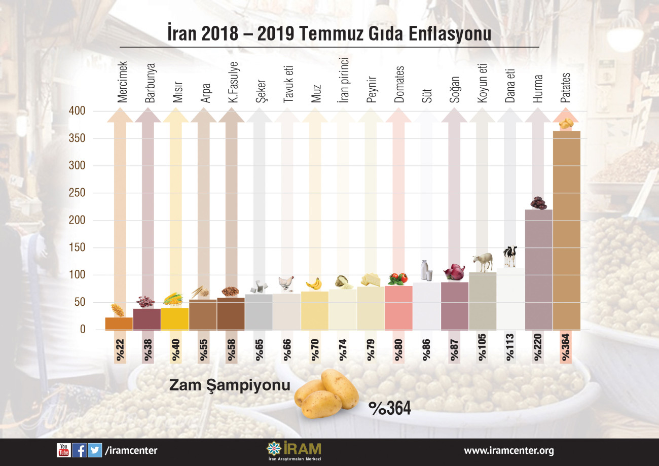 İran'da 2018-2019 Temmuz Gıda Enflasyonu