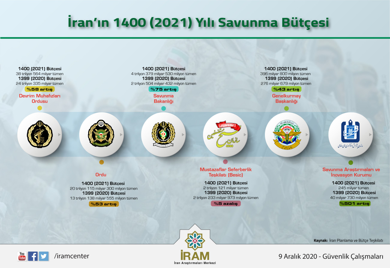 İran'ın 1400 (2021) Yılı Savunma Bütçesi