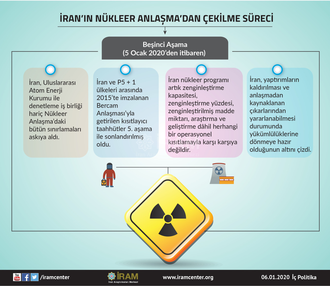 İran'ın Nükleer Anlaşmadan Çekilme Süreci (5. Aşama)