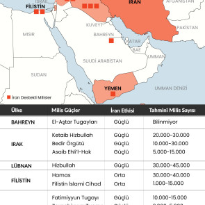 CFR'a Göre İran'ın Bölgesel Milis Güçleri (2023)