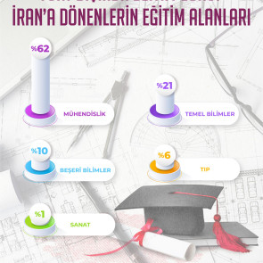 Yurt Dışında Eğitim Görüp İran’a Dönenlerin Eğitim Alanları