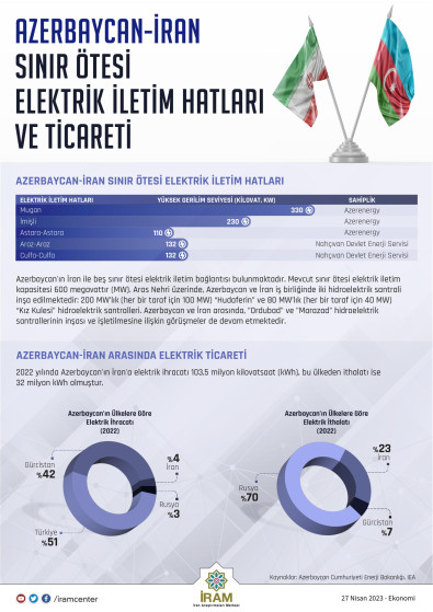 Azerbaycan-İran Sınır Ötesi Elektrik İletim Hatları ve Ticareti