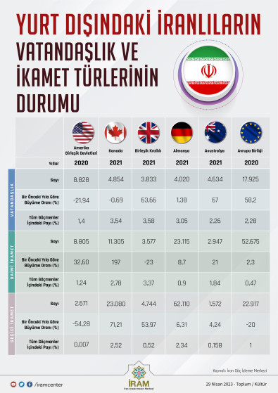 Yurt Dışındaki İranlıların Vatandaşlık ve İkamet Türlerinin Durumu