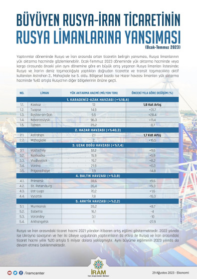 Büyüyen Rusya-İran Ticaretinin Rusya Limanlarına Yansıması