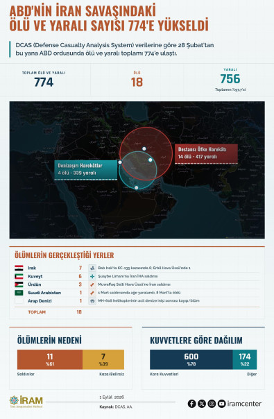 ABD'nin İran Savaşındaki Ölü ve Yaralı Sayısı 774'e Yükseldi