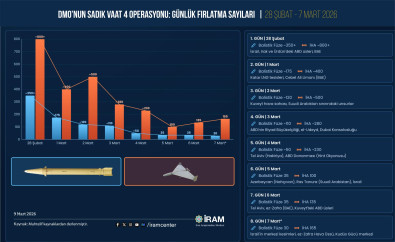 DMO’NUN SADIK VAAT 4 OPERASYONU: GÜNLÜK FIRLATMA SAYILARI | 28 ŞUBAT - 7 MART 2026