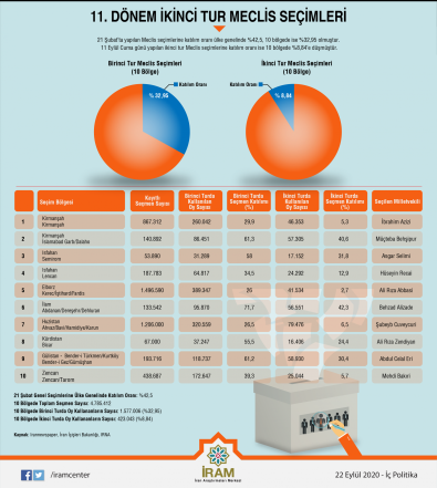 11. Dönem İkinci Tur Meclis Seçimleri