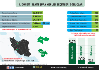 11. Dönem İslami Şûra Meclisi Seçimleri Sonuçları