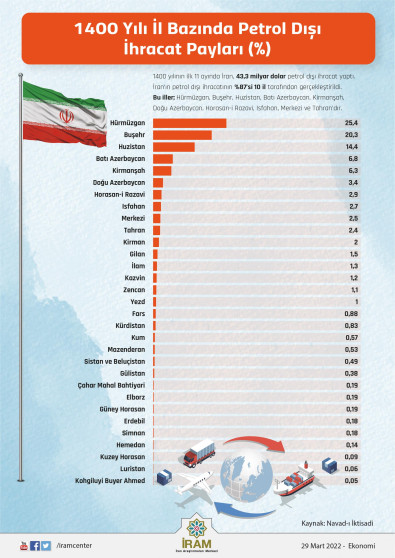 1400 Yılı İl Bazında Petrol Dışı İhracat Payları