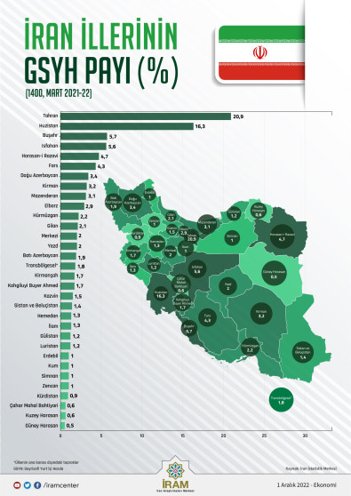 İran İllerinin GSYH Payı (%)