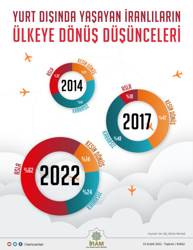 Yurt Dışında Yaşayan İranlıların Ülkeye Dönüş Düşünceleri