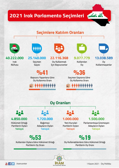 2021 Irak Parlamento Seçimleri